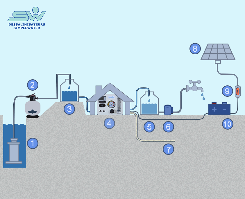 Dessalinisateur Solaire SIMPLEWATER Dessalinisateur Solaire SIMPLEWATER